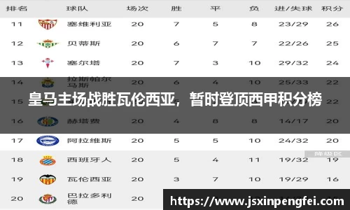 皇马主场战胜瓦伦西亚，暂时登顶西甲积分榜